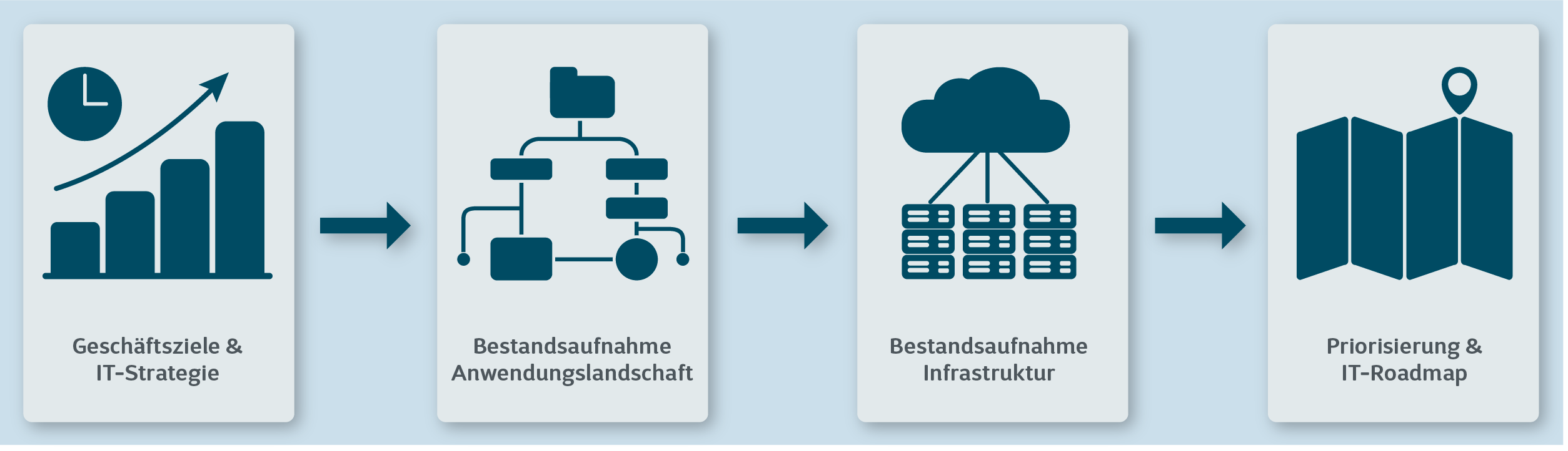 prozessschritte-analyse-anwendungsmodernisierung