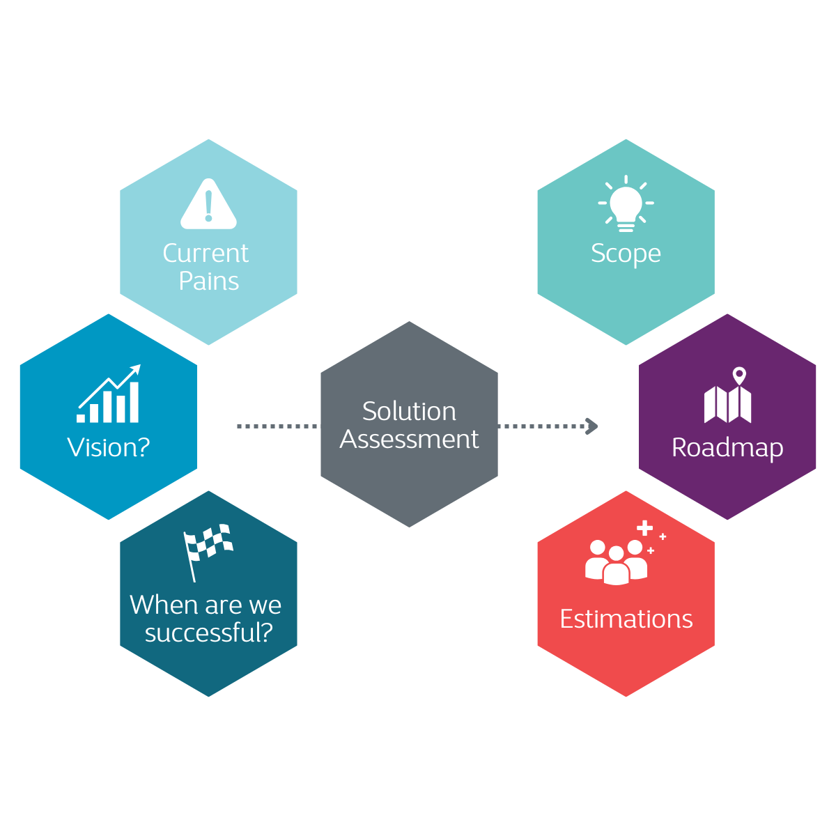 Solution assessment