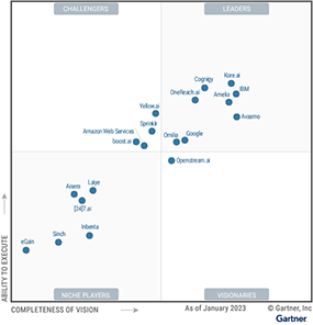 the-magic-quadrant-for-enterprise-conversational-ai-platforms-shows-19-providers-placed-in-either-the-leaders,-challengers,-visionaries-or-niche-players-quadr